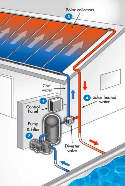 Solar Pool Heating - Celestial Solar & Water Systems, Inc.